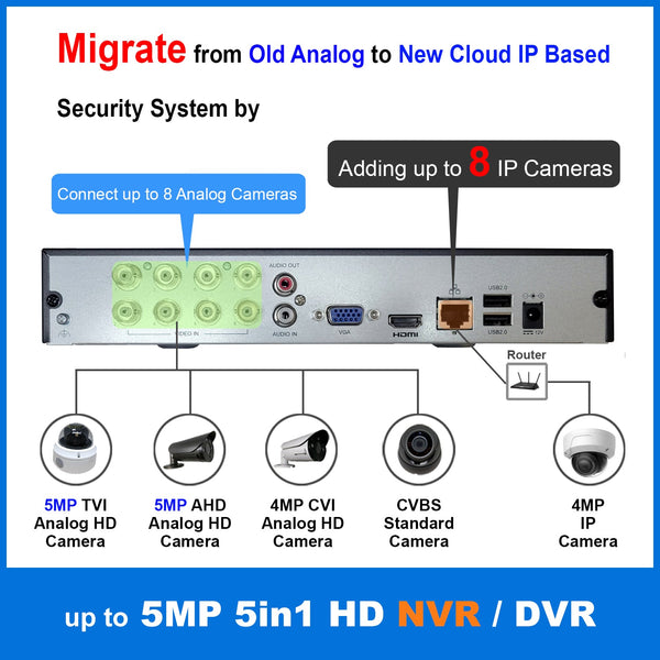 [1PV-NVR08U] 8CH Security System Hybrid HD H.265+/H.264 5in1 NVR, HD-TVI/CVI/AHD/IP, No HDD, 1080P HDMI/VGA Video Out, Phone APPs for Home & Office, Work w/ 5MP Lite Analog & 4MP IP Camera