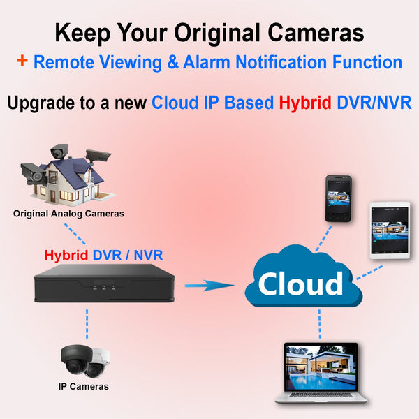 [1PV-NVR08U] 8CH Security System Hybrid HD H.265+/H.264 5in1 NVR, HD-TVI/CVI/AHD/IP, No HDD, 1080P HDMI/VGA Video Out, Phone APPs for Home & Office, Work w/ 5MP Lite Analog & 4MP IP Camera